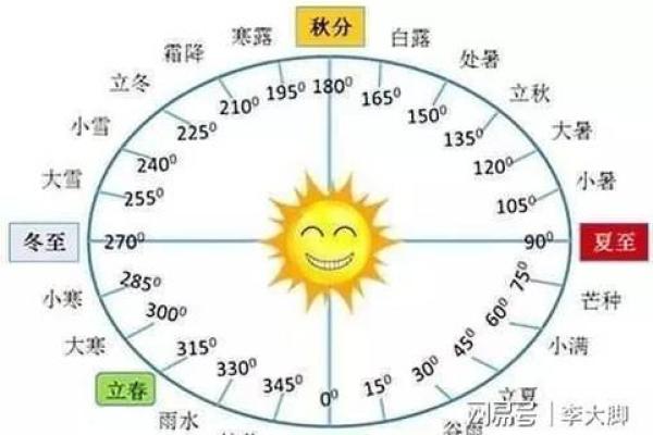 每个农历年份，为什么有时会多出一个月？