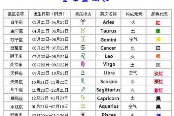 星座解析：究竟要看农历还是阳历？